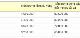 Mức Đóng Bảo Hiểm Thất Nghiệp Tối Đa Năm 2022